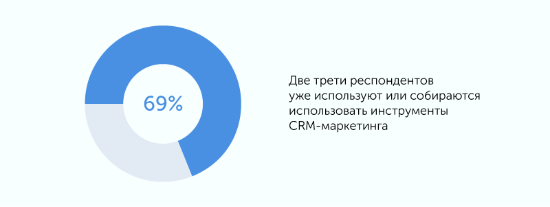 Исследование: Что происходит с российским рынком CRM-маркетинга сегодня? Content_pics03
